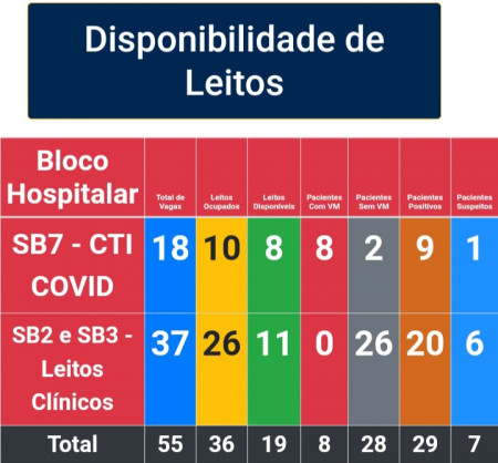 Corumbá rebate dados do governo e diz que município ainda tem leitos para Covid-19