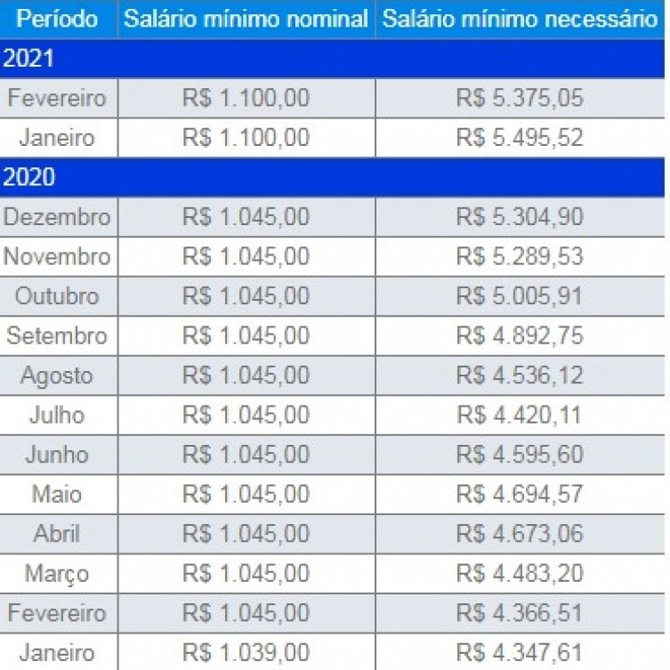 Qual o salário mínimo do DIEESE?