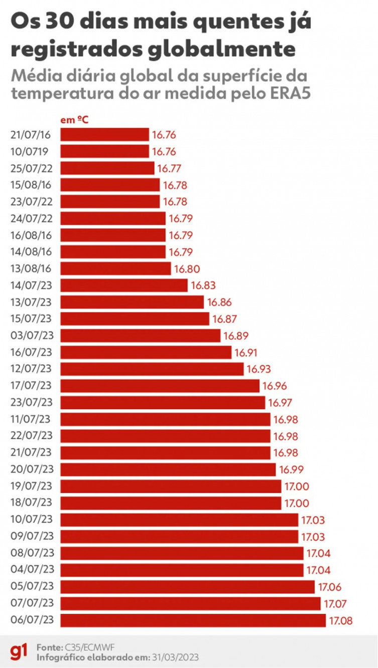 Julho de 2023 deve ser o mês mais quente já registrado, aponta